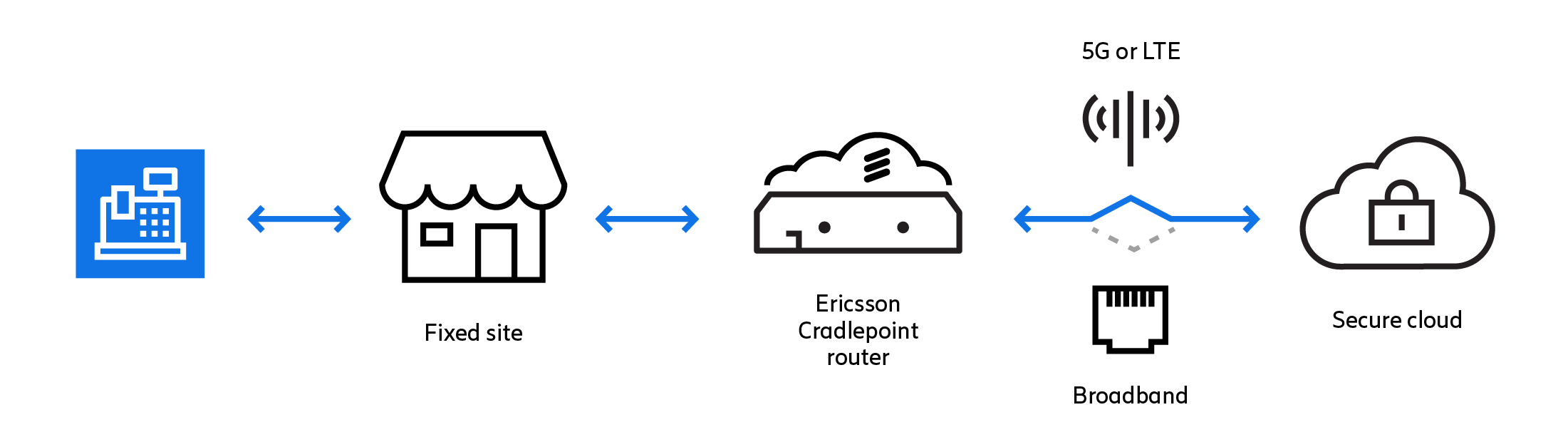 Diagram of day-1 connectivity