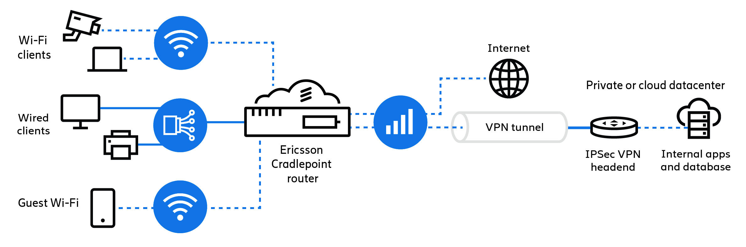 Diagram of secure 5G and LTE for pop-ups