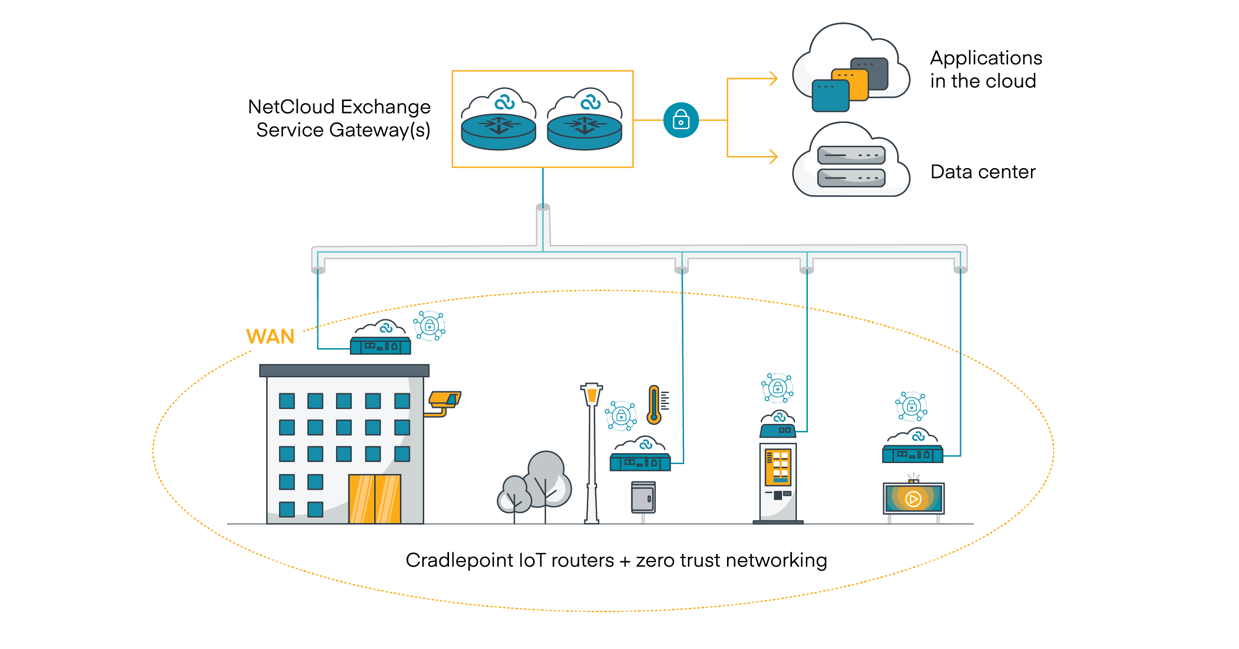 Cradlepoint Introduces Zero Trust Solution for Cellular IoT Deployments