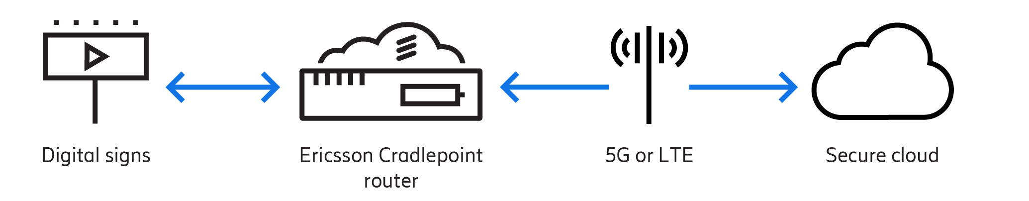 connecting-digital-signs-diagram