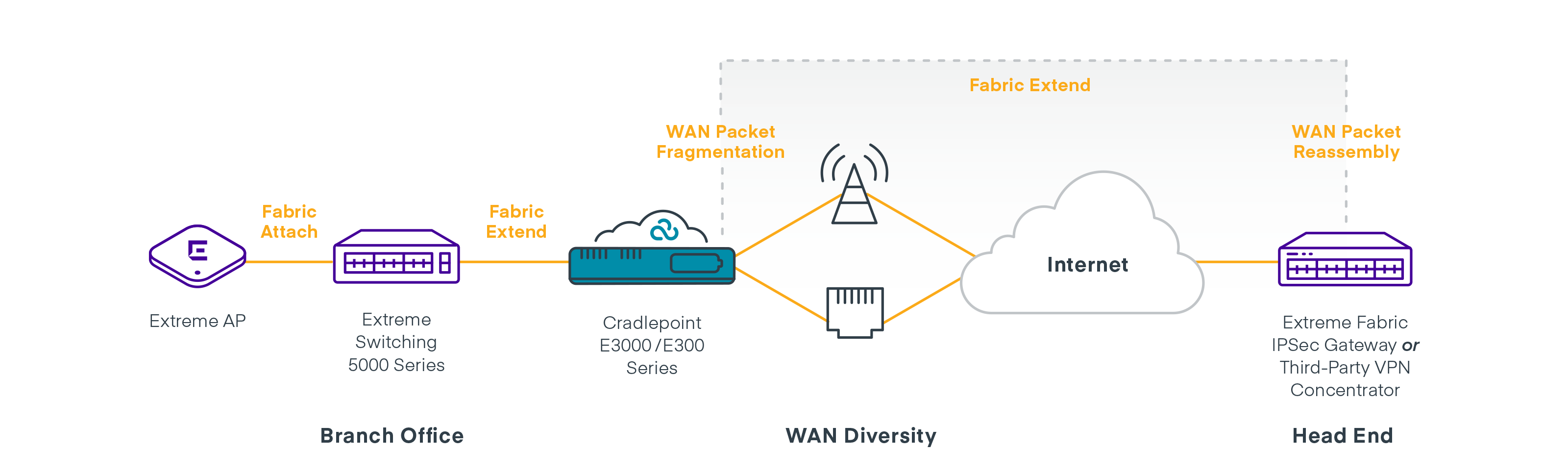 Cradlepoint and Extreme Networks Partner to Extend Fabric Networks over Wireless WAN to Increase Automation and Security Across Remote Locations